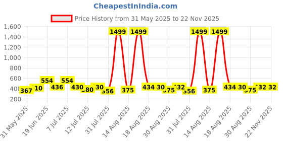 myntra.com DRACKFOOT Men Set Of 2 Thong Flip-Flops & Sliders drackfoot Price History Graph from 31 May 2025 to 22 Nov 2025