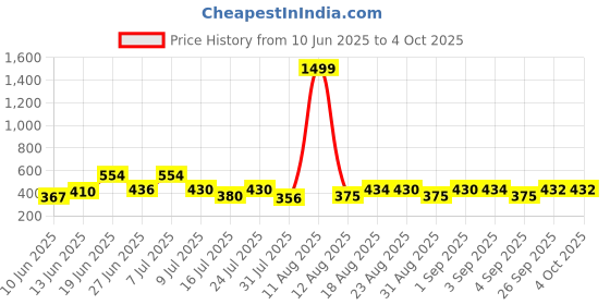 myntra.com DRACKFOOT Men Set Of 2 Thong Flip-Flops & Sliders drackfoot Price History Graph from 10 Jun 2025 to 4 Oct 2025