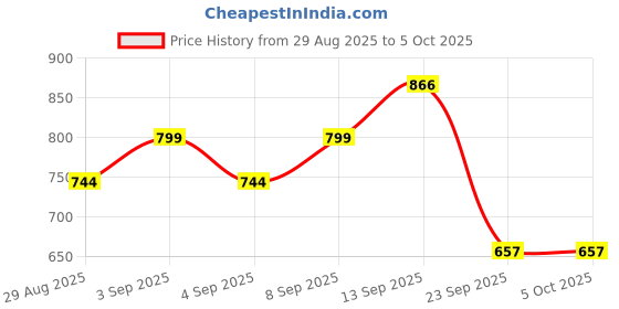 myntra.com DRACKFOOT Men Set Of 2 White & Blue Synthetic Lace-Ups Non-Marking Running Shoes drackfoot Price History Graph from 29 Aug 2025 to 4 Oct 2025