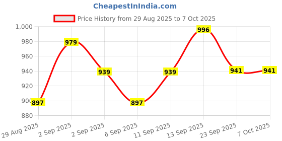 myntra.com DRACKFOOT Men Set Of 2 White & Grey Synthetic Lace-Ups Non-Marking Running Shoes drackfoot Price History Graph from 29 Aug 2025 to 5 Oct 2025