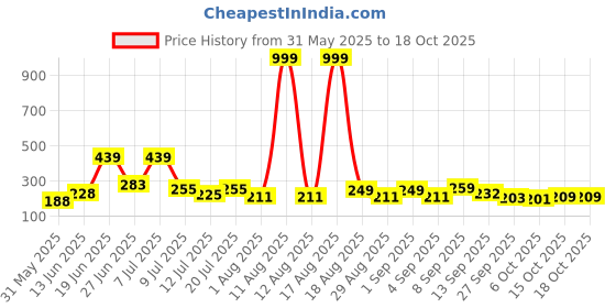 myntra.com DRACKFOOT Men Slider Flip Flops drackfoot Price History Graph from 31 May 2025 to 18 Oct 2025