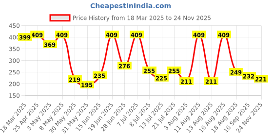 myntra.com DRACKFOOT Men Sliders drackfoot Price History Graph from 18 Mar 2025 to 24 Nov 2025