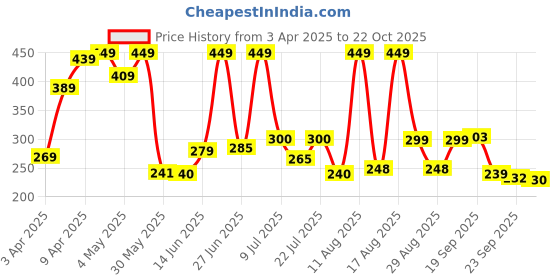 myntra.com DRACKFOOT Men Sliders drackfoot Price History Graph from 3 Apr 2025 to 22 Oct 2025