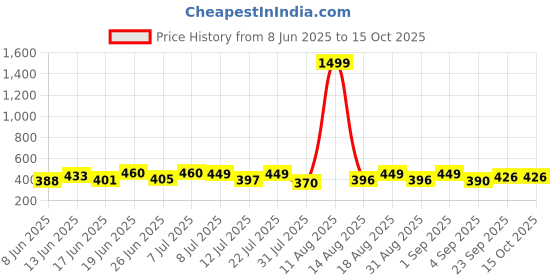 myntra.com DRACKFOOT Men Sliders & Thongs Flip-Flops drackfoot Price History Graph from 8 Jun 2025 to 14 Oct 2025