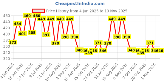 myntra.com DRACKFOOT Men Sliders & Thongs Flip-Flops drackfoot Price History Graph from 4 Jun 2025 to 19 Nov 2025