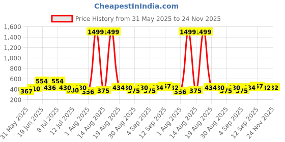 myntra.com DRACKFOOT Men Sliders & Thongs Flip-Flops drackfoot Price History Graph from 31 May 2025 to 24 Nov 2025