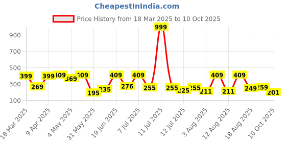 myntra.com DRACKFOOT Men Slip-On drackfoot Price History Graph from 18 Mar 2025 to 10 Oct 2025