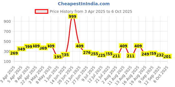 myntra.com DRACKFOOT Men Slip-On drackfoot Price History Graph from 3 Apr 2025 to 6 Oct 2025