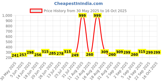 myntra.com DRACKFOOT Men Slip-On Flip-Flops drackfoot Price History Graph from 30 May 2025 to 16 Oct 2025