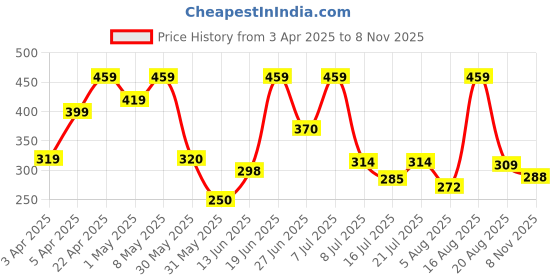myntra.com DRACKFOOT Men Slip On Leather Comfort Sandal drackfoot Price History Graph from 3 Apr 2025 to 8 Nov 2025