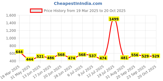 myntra.com DRACKFOOT Men Sneakers drackfoot Price History Graph from 19 Mar 2025 to 20 Oct 2025