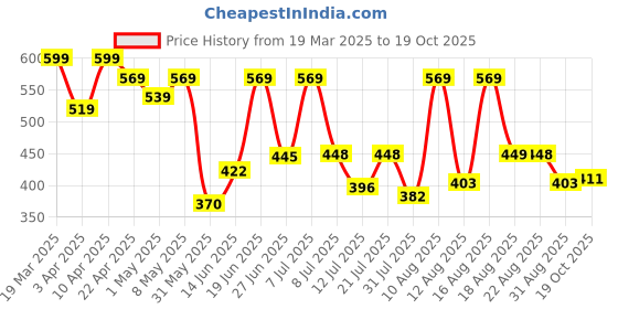 myntra.com DRACKFOOT Men Sneakers drackfoot Price History Graph from 19 Mar 2025 to 19 Oct 2025