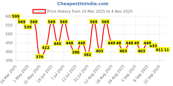 myntra.com DRACKFOOT Men Sneakers drackfoot Price History Graph from 19 Mar 2025 to 2 Nov 2025