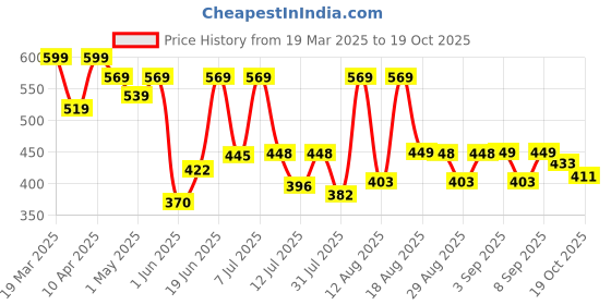myntra.com DRACKFOOT Men Sneakers drackfoot Price History Graph from 19 Mar 2025 to 19 Oct 2025
