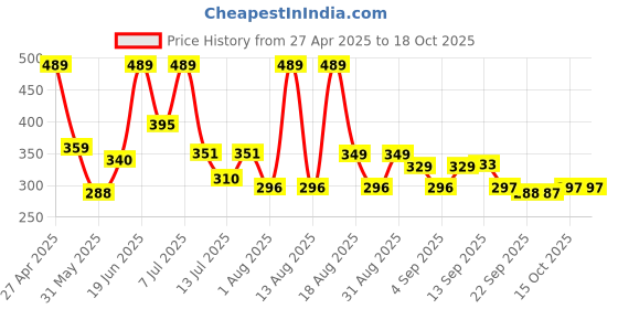 myntra.com DRACKFOOT Men Sneakers drackfoot Price History Graph from 27 Apr 2025 to 18 Oct 2025