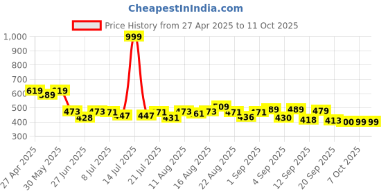 myntra.com DRACKFOOT Men Sneakers drackfoot Price History Graph from 27 Apr 2025 to 10 Oct 2025