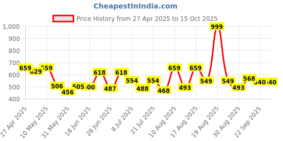 myntra.com DRACKFOOT Men Sneakers drackfoot Price History Graph from 27 Apr 2025 to 14 Oct 2025