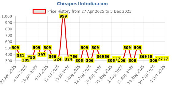 myntra.com DRACKFOOT Men Sneakers drackfoot Price History Graph from 27 Apr 2025 to 5 Dec 2025