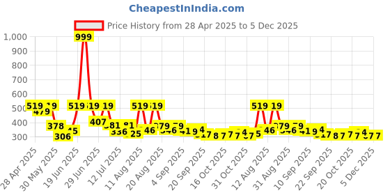 myntra.com DRACKFOOT Men Sneakers drackfoot Price History Graph from 28 Apr 2025 to 4 Dec 2025
