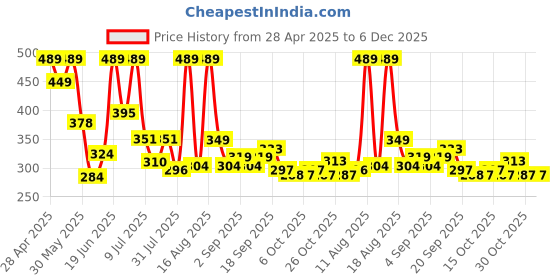 myntra.com DRACKFOOT Men Sneakers drackfoot Price History Graph from 28 Apr 2025 to 5 Dec 2025