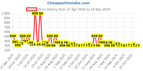 myntra.com DRACKFOOT Men Sneakers drackfoot Price History Graph from 27 Apr 2025 to 19 Nov 2025