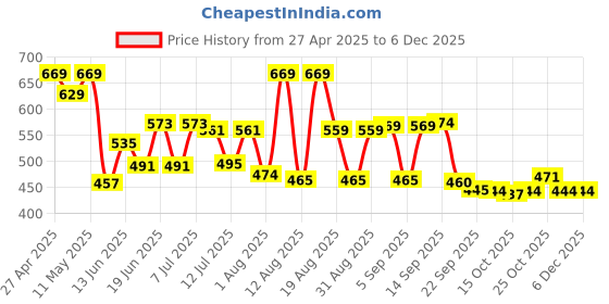 myntra.com DRACKFOOT Men Sneakers drackfoot Price History Graph from 27 Apr 2025 to 5 Dec 2025