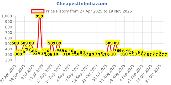 myntra.com DRACKFOOT Men Sneakers drackfoot Price History Graph from 27 Apr 2025 to 19 Nov 2025
