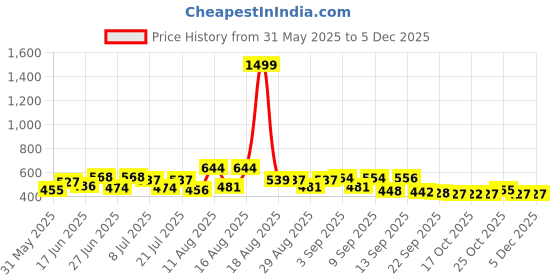 myntra.com DRACKFOOT Men Sneakers drackfoot Price History Graph from 31 May 2025 to 5 Dec 2025