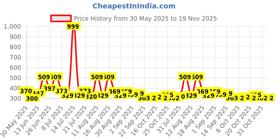 myntra.com DRACKFOOT Men Sneakers drackfoot Price History Graph from 30 May 2025 to 19 Nov 2025