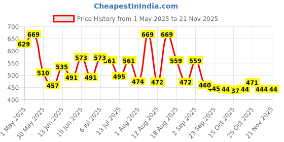 myntra.com DRACKFOOT Men Sneakers drackfoot Price History Graph from 1 May 2025 to 20 Nov 2025