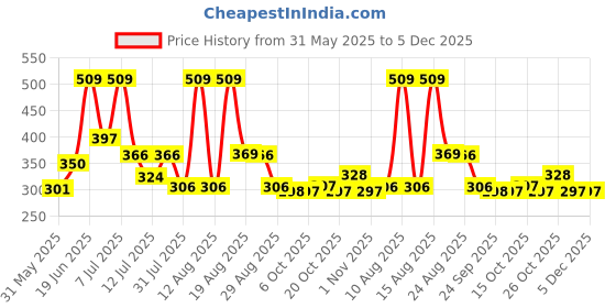 myntra.com DRACKFOOT Men Sneakers drackfoot Price History Graph from 31 May 2025 to 5 Dec 2025