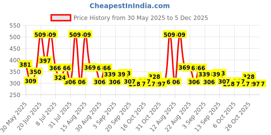myntra.com DRACKFOOT Men Sneakers drackfoot Price History Graph from 30 May 2025 to 5 Dec 2025