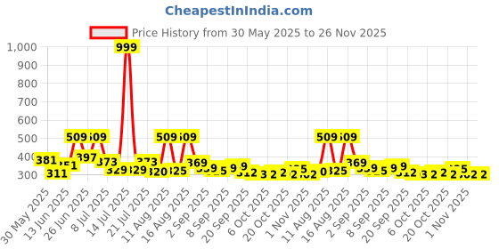 myntra.com DRACKFOOT Men Sneakers drackfoot Price History Graph from 30 May 2025 to 25 Nov 2025