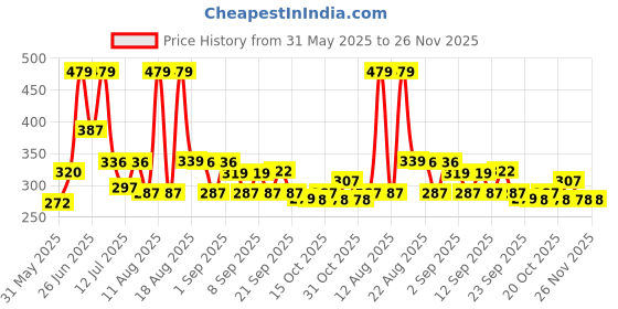myntra.com DRACKFOOT Men Sneakers drackfoot Price History Graph from 31 May 2025 to 25 Nov 2025