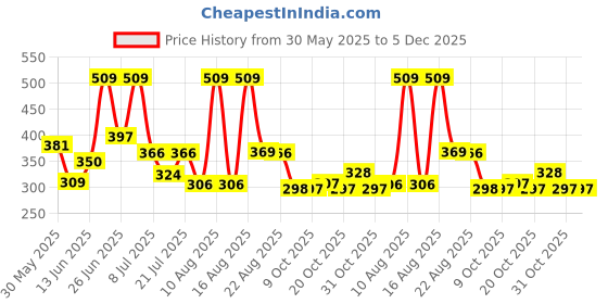 myntra.com DRACKFOOT Men Sneakers drackfoot Price History Graph from 30 May 2025 to 5 Dec 2025