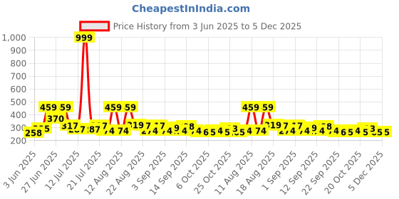 myntra.com DRACKFOOT Men Sneakers drackfoot Price History Graph from 3 Jun 2025 to 5 Dec 2025