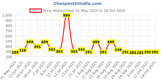 myntra.com DRACKFOOT Men Sneakers drackfoot Price History Graph from 31 May 2025 to 17 Oct 2025