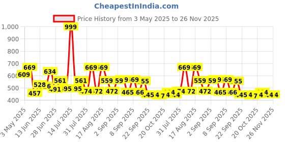 myntra.com DRACKFOOT Men Sneakers drackfoot Price History Graph from 3 May 2025 to 25 Nov 2025
