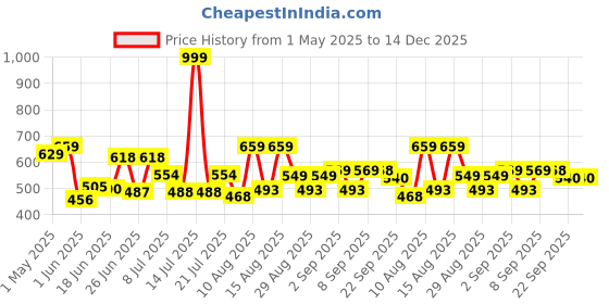 myntra.com DRACKFOOT Men Sneakers drackfoot Price History Graph from 1 May 2025 to 14 Dec 2025