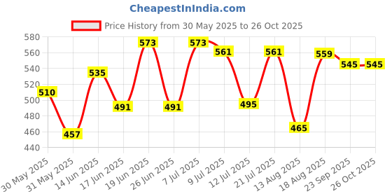 myntra.com DRACKFOOT Men Sneakers drackfoot Price History Graph from 30 May 2025 to 26 Oct 2025
