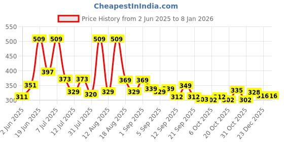 myntra.com DRACKFOOT Men Sneakers drackfoot Price History Graph from 2 Jun 2025 to 7 Jan 2026