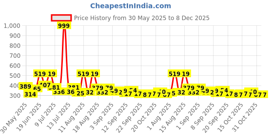 myntra.com DRACKFOOT Men Sneakers drackfoot Price History Graph from 30 May 2025 to 8 Dec 2025