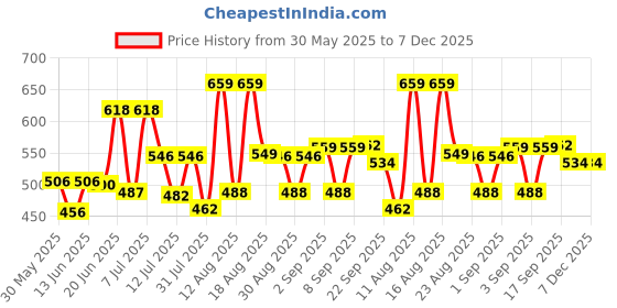 myntra.com DRACKFOOT Men Sneakers drackfoot Price History Graph from 30 May 2025 to 7 Dec 2025