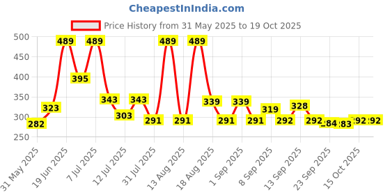 myntra.com DRACKFOOT Men Sneakers drackfoot Price History Graph from 31 May 2025 to 18 Oct 2025
