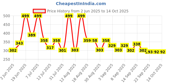 myntra.com DRACKFOOT Men Sneakers drackfoot Price History Graph from 2 Jun 2025 to 13 Oct 2025