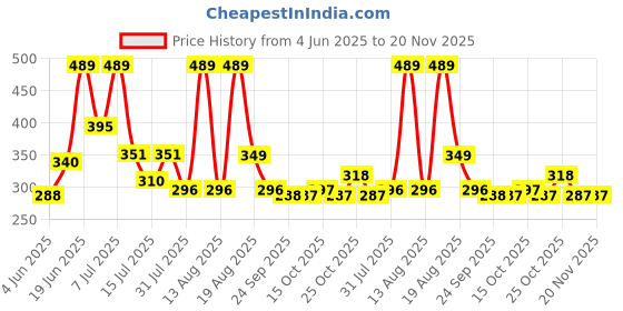 myntra.com DRACKFOOT Men Sneakers drackfoot Price History Graph from 4 Jun 2025 to 20 Nov 2025
