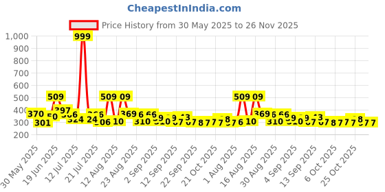 myntra.com DRACKFOOT Men Sneakers drackfoot Price History Graph from 30 May 2025 to 26 Nov 2025
