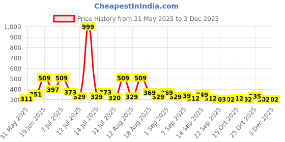myntra.com DRACKFOOT Men Sneakers drackfoot Price History Graph from 31 May 2025 to 2 Dec 2025