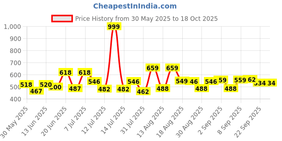 myntra.com DRACKFOOT Men Sneakers drackfoot Price History Graph from 30 May 2025 to 17 Oct 2025