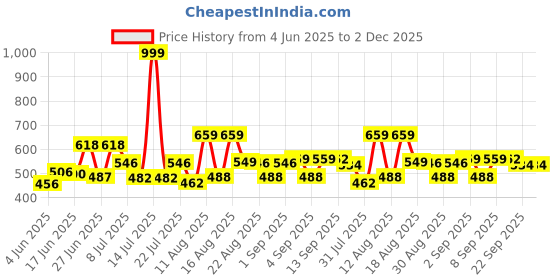 myntra.com DRACKFOOT Men Sneakers drackfoot Price History Graph from 4 Jun 2025 to 2 Dec 2025